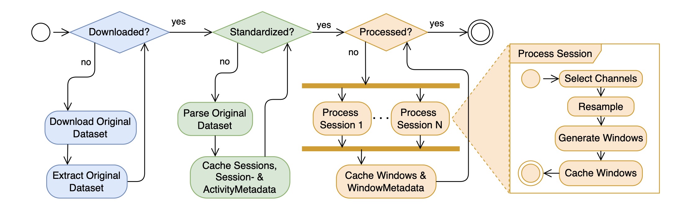 WHAR Datasets